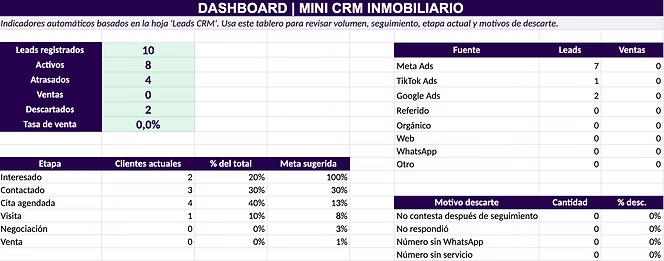 Dashboard del Mini CRM inmobiliario