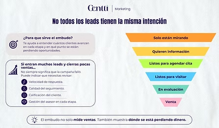 Embudo de intención de leads inmobiliarios